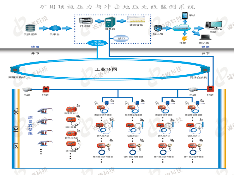 礦用頂板壓力與沖擊地壓無(wú)線監(jiān)測(cè)系統(tǒng)KJ513