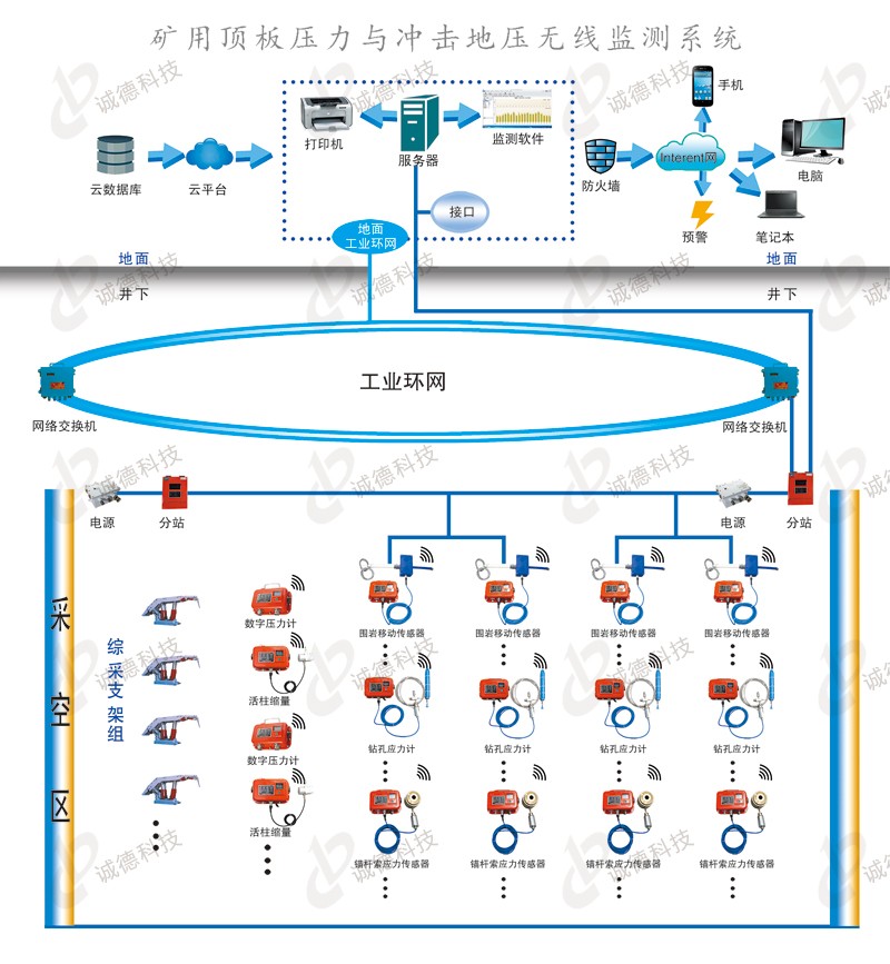 KJ513---KJ785（A）礦用頂板壓力與沖擊地壓無(wú)線監(jiān)測(cè)系統(tǒng)-.jpg